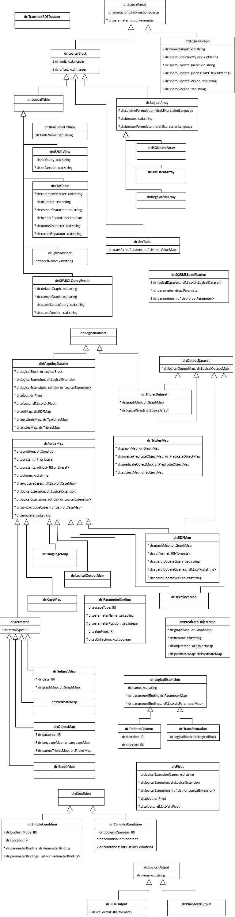 D2RML classes